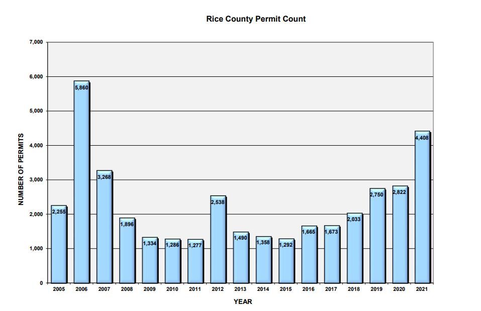Rice County Permit Count.JPG